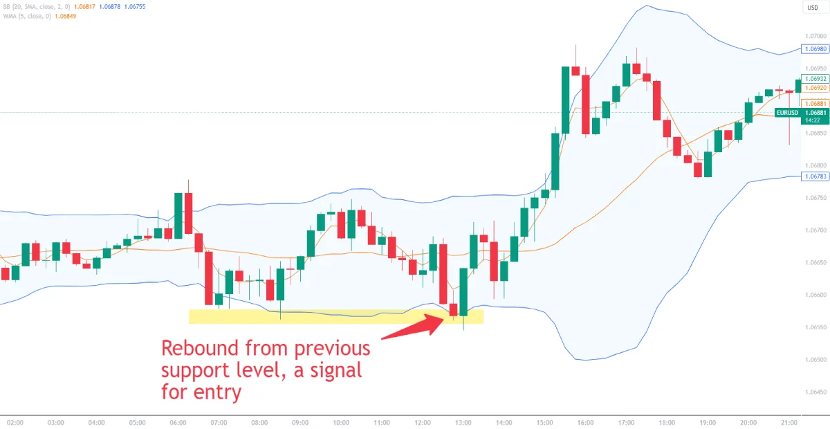 Eur usd deals trading